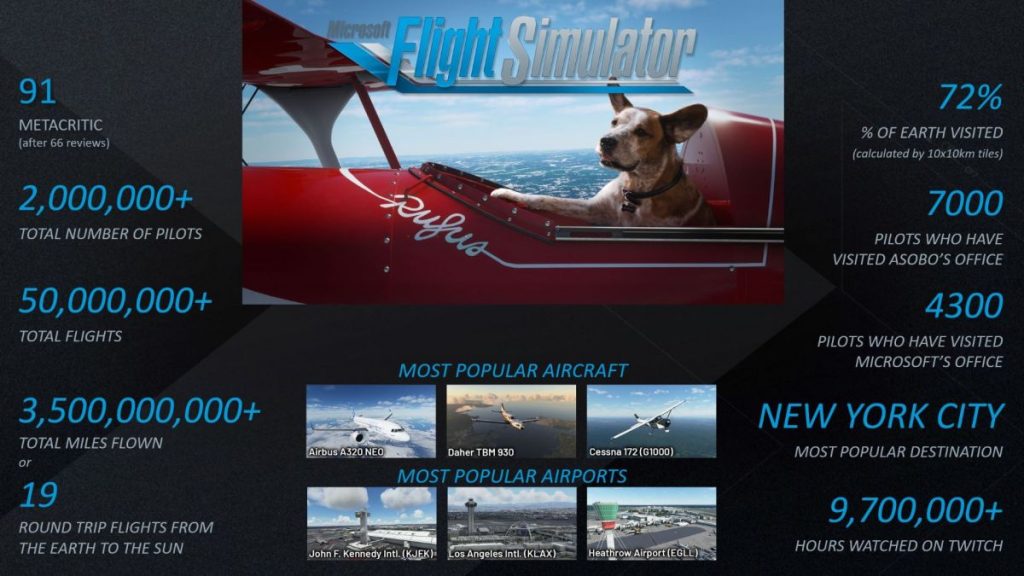 Microsoft Flight Simulator infographic post launch 1024x576 - Microsoft Flight Simulator Achieves Multiple Post-Launch Milestones